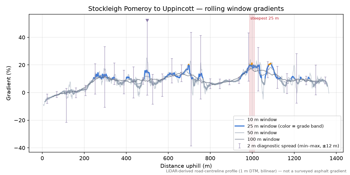 Stockleigh Pomeroy to Uppincott rolling gradient profile