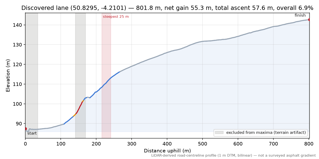 Discovered lane (50.8295, -4.2101) elevation profile