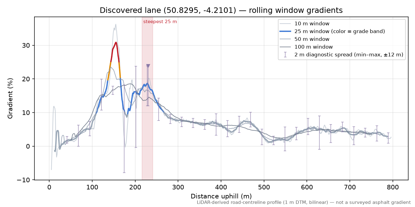 Discovered lane (50.8295, -4.2101) rolling gradient profile