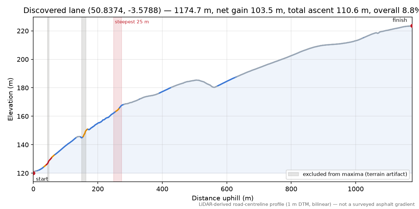 Discovered lane (50.8374, -3.5788) elevation profile