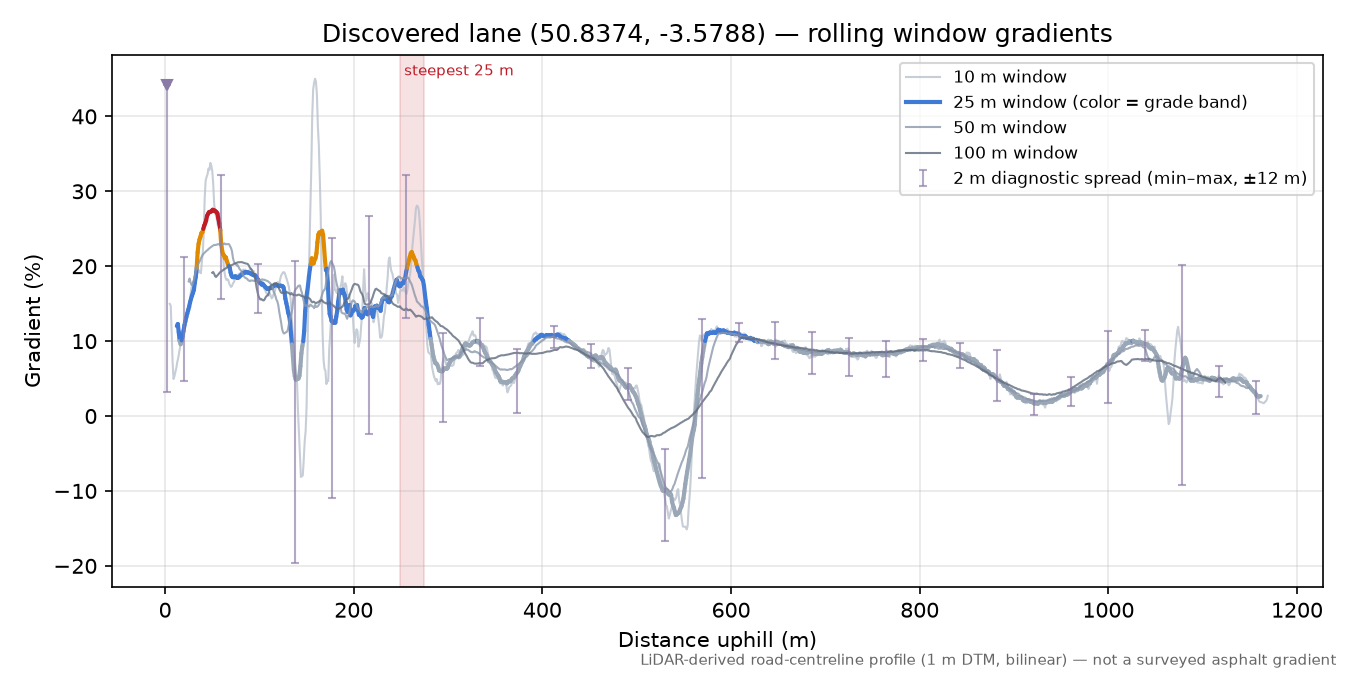 Discovered lane (50.8374, -3.5788) rolling gradient profile