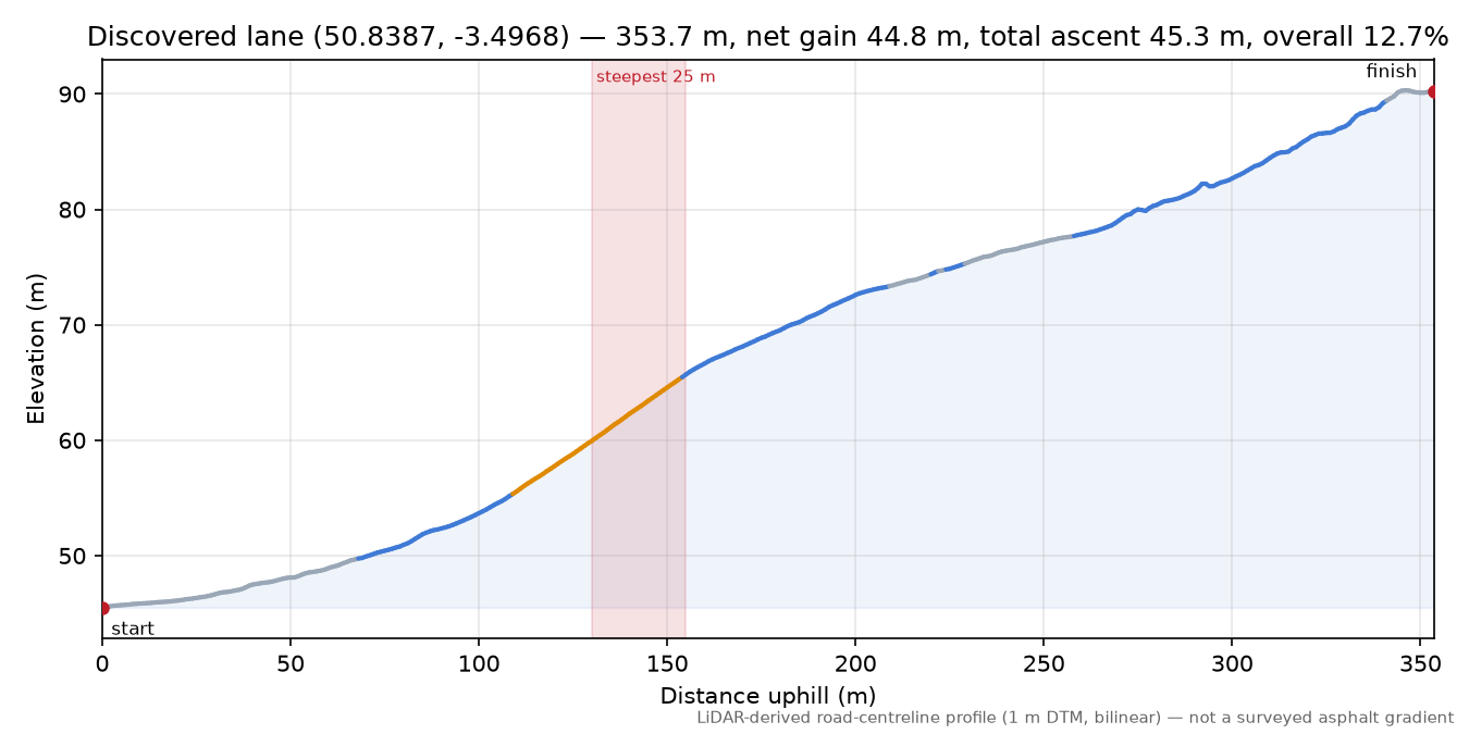 Discovered lane (50.8387, -3.4968) elevation profile