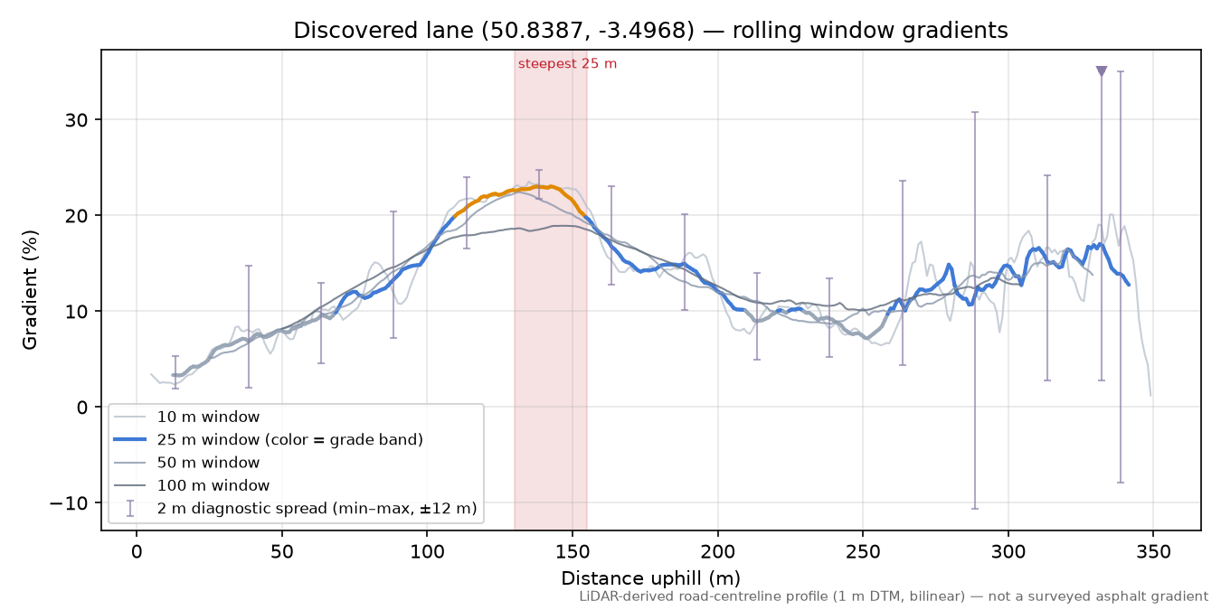Discovered lane (50.8387, -3.4968) rolling gradient profile