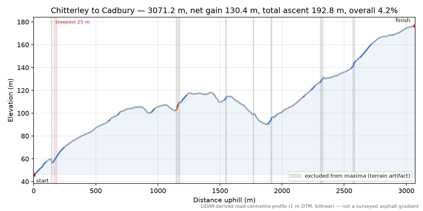 Chitterley to Cadbury elevation profile