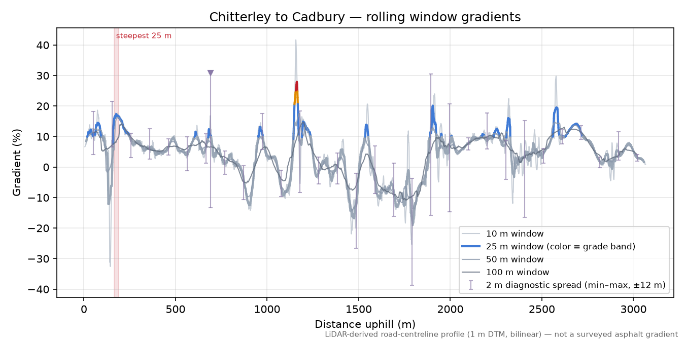 Chitterley to Cadbury rolling gradient profile