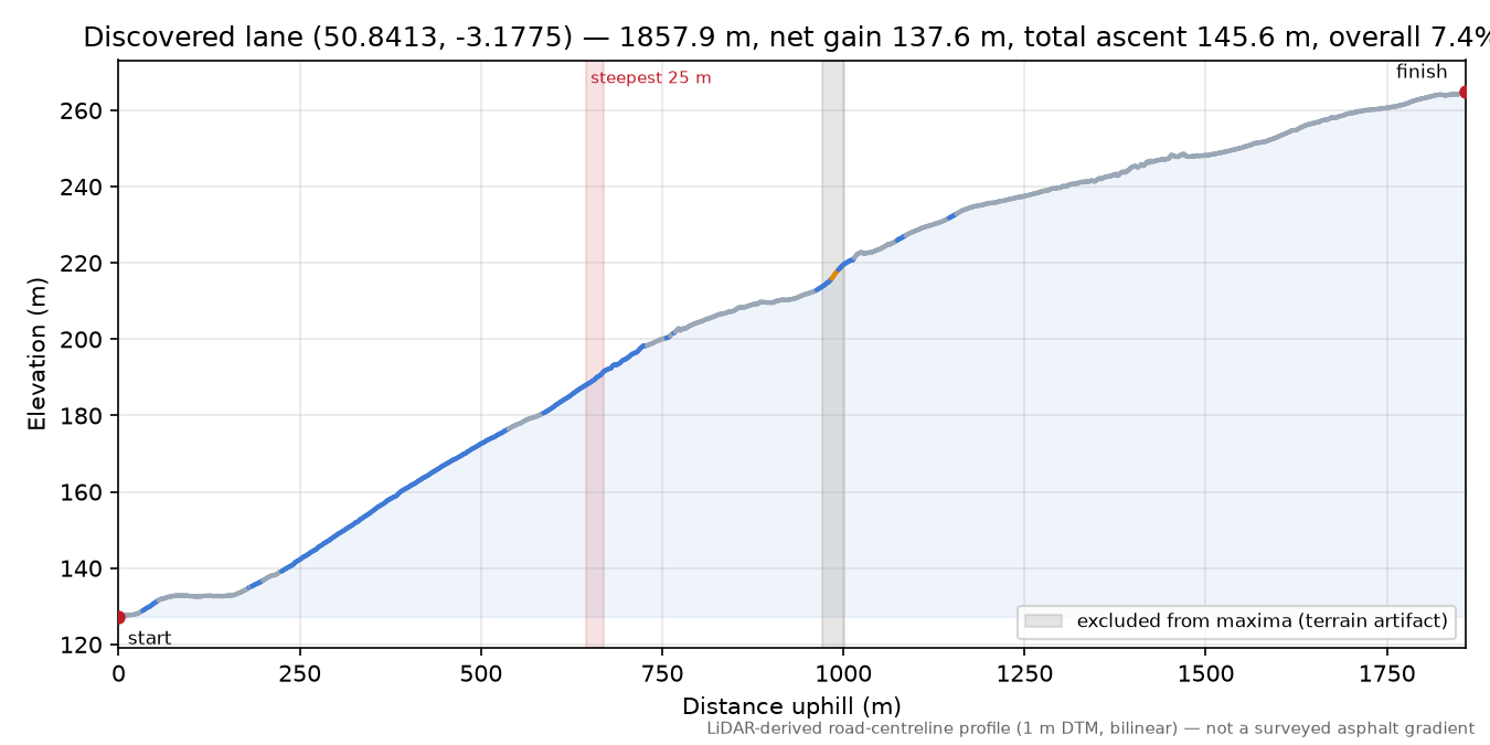 Discovered lane (50.8413, -3.1775) elevation profile