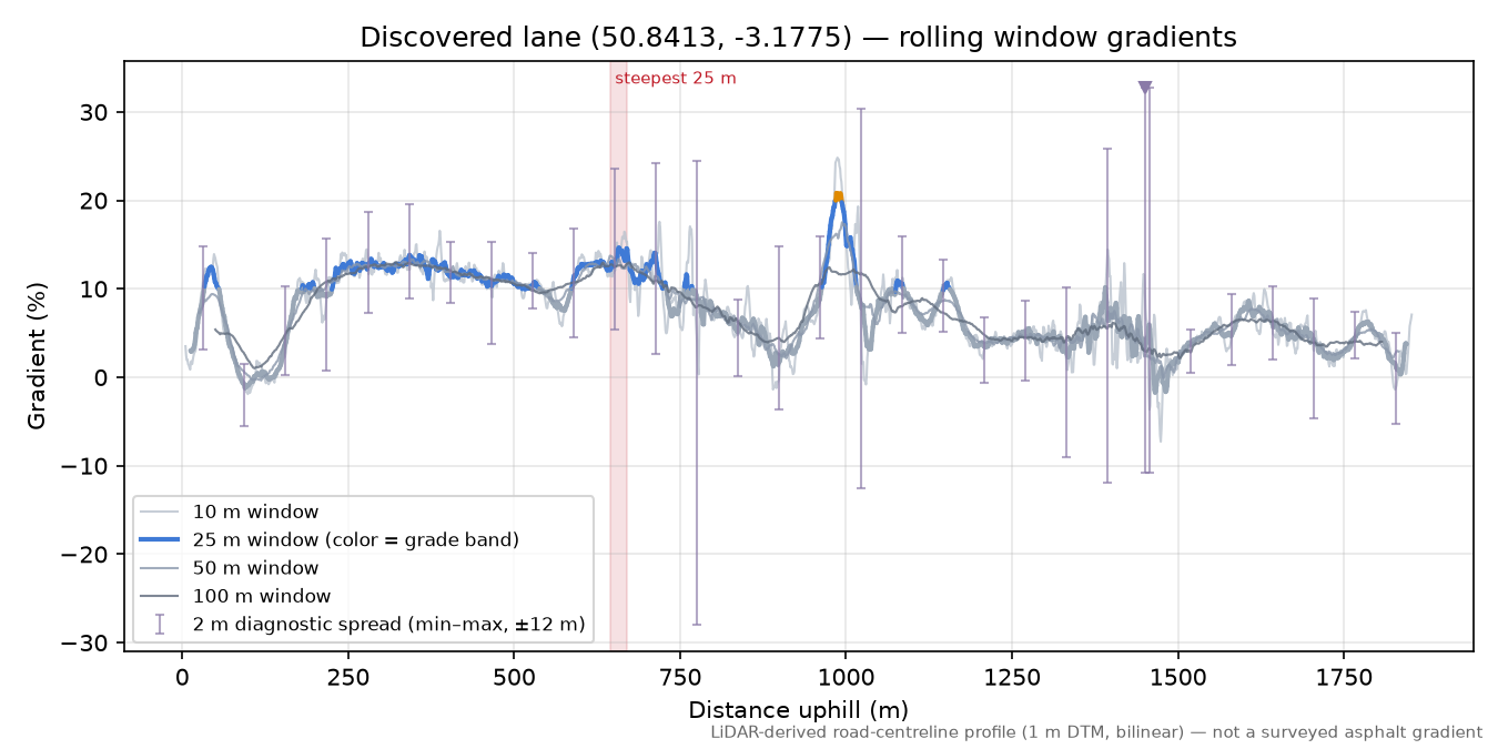 Discovered lane (50.8413, -3.1775) rolling gradient profile