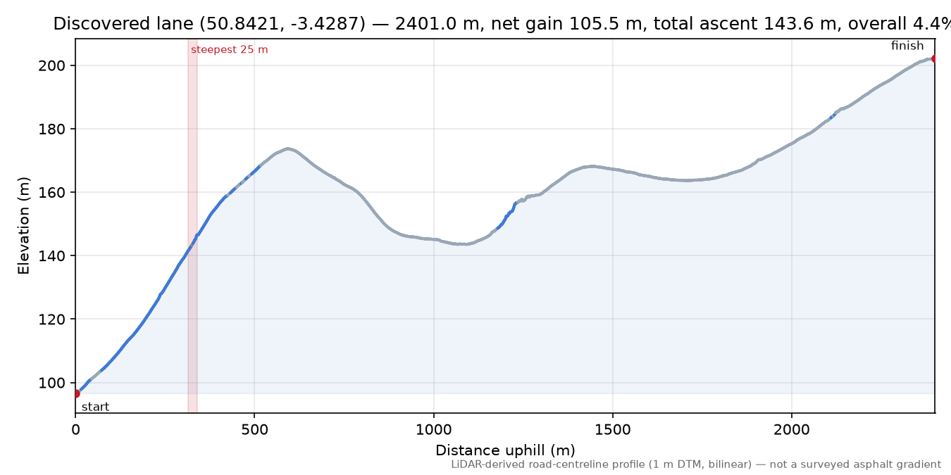 Discovered lane (50.8421, -3.4287) elevation profile