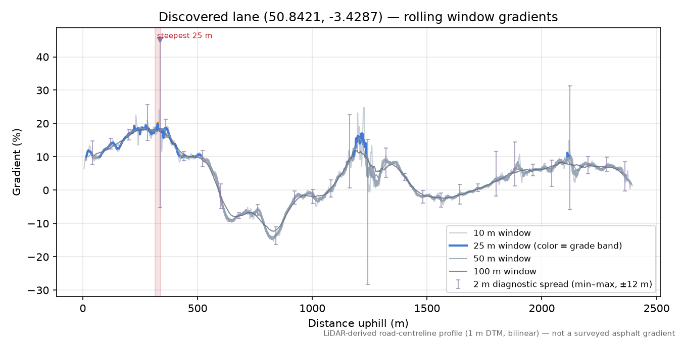 Discovered lane (50.8421, -3.4287) rolling gradient profile