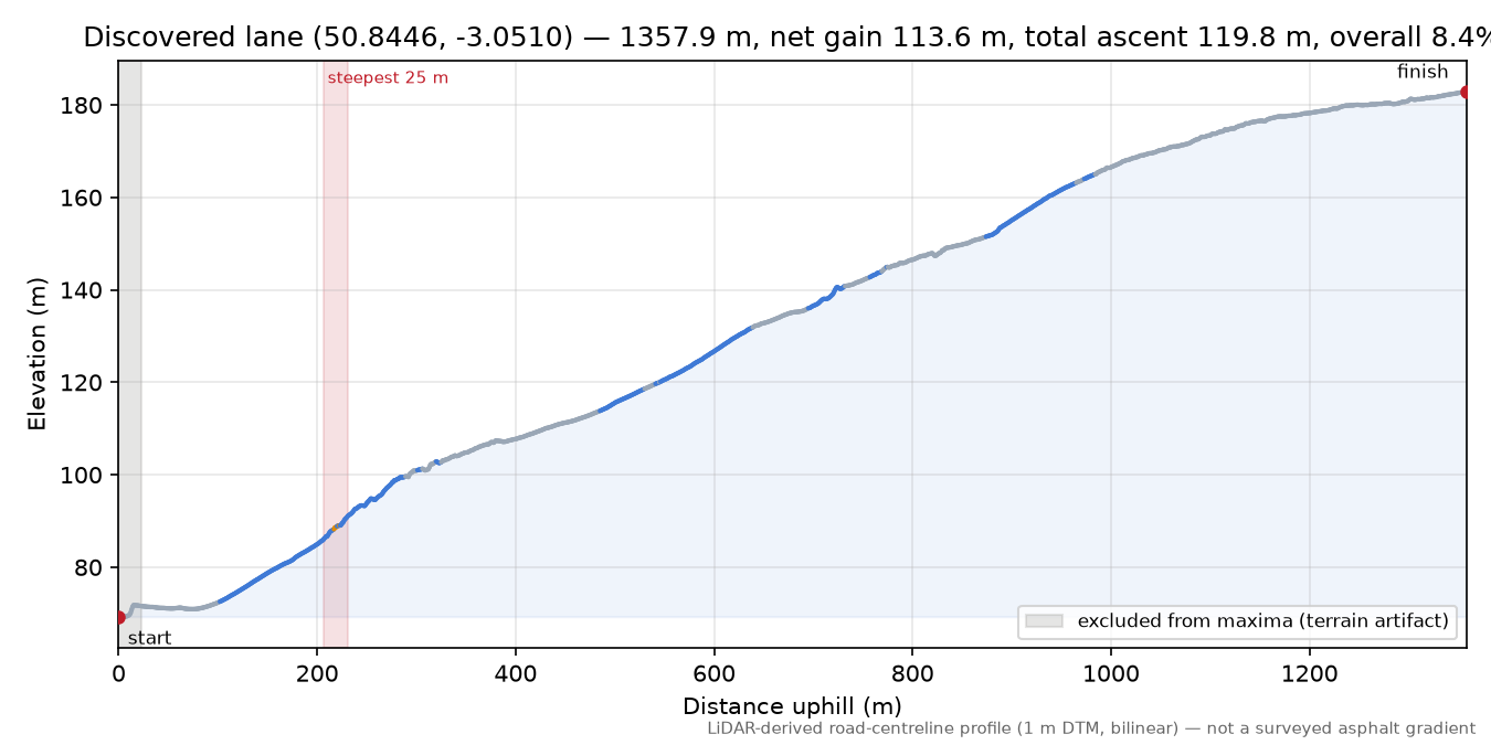 Discovered lane (50.8446, -3.0510) elevation profile