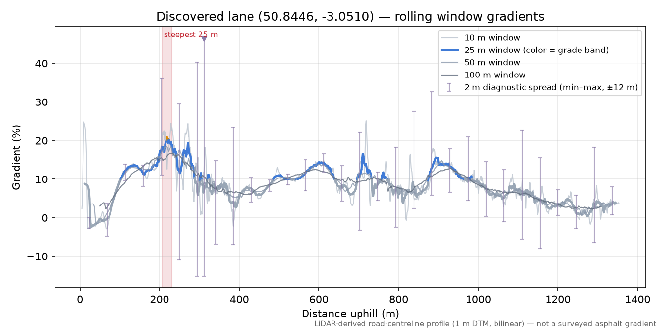 Discovered lane (50.8446, -3.0510) rolling gradient profile