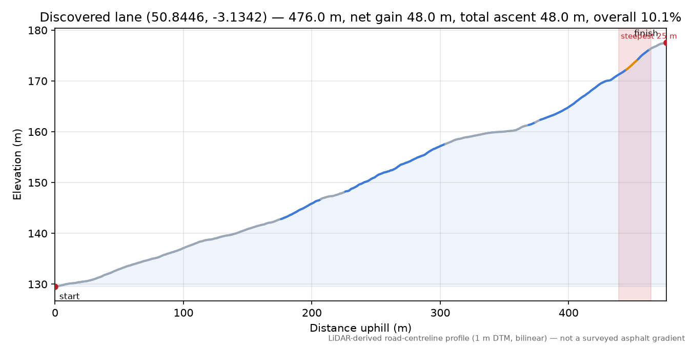 Discovered lane (50.8446, -3.1342) elevation profile
