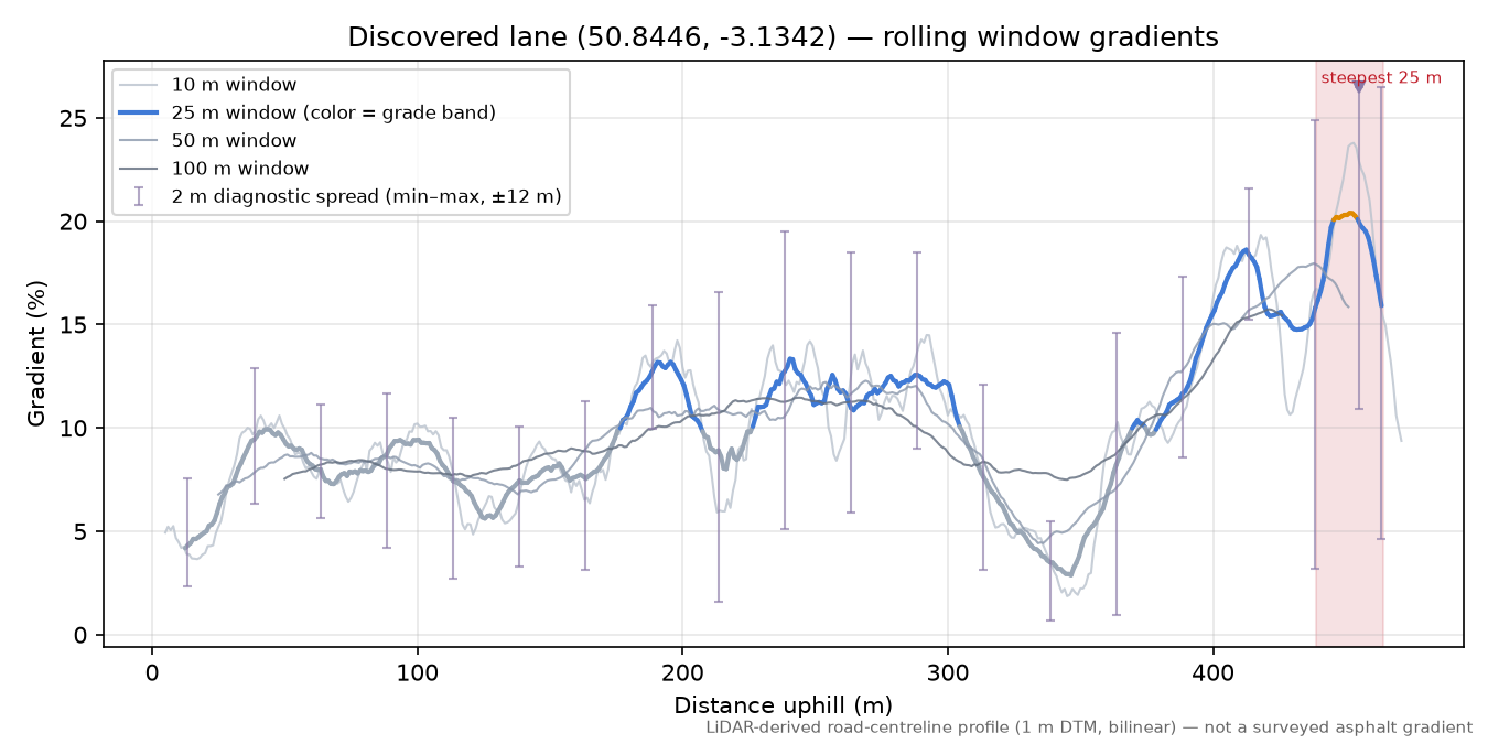 Discovered lane (50.8446, -3.1342) rolling gradient profile