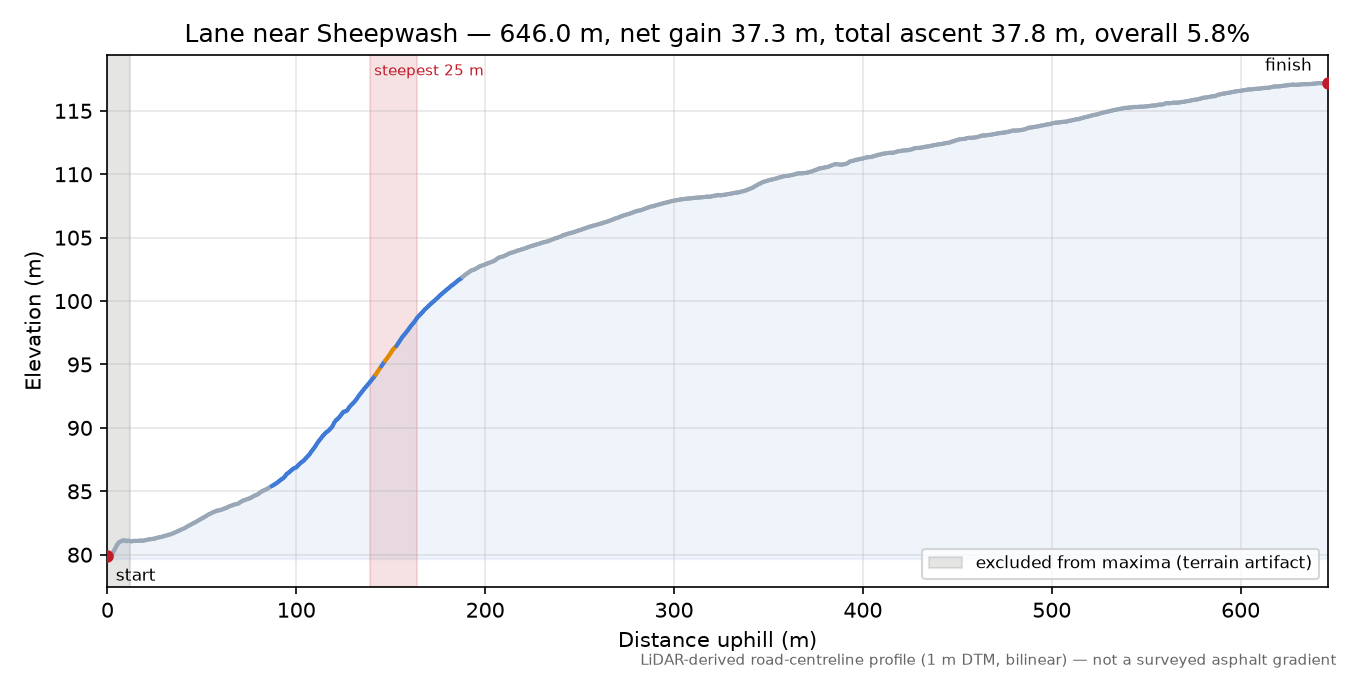 Lane near Sheepwash elevation profile