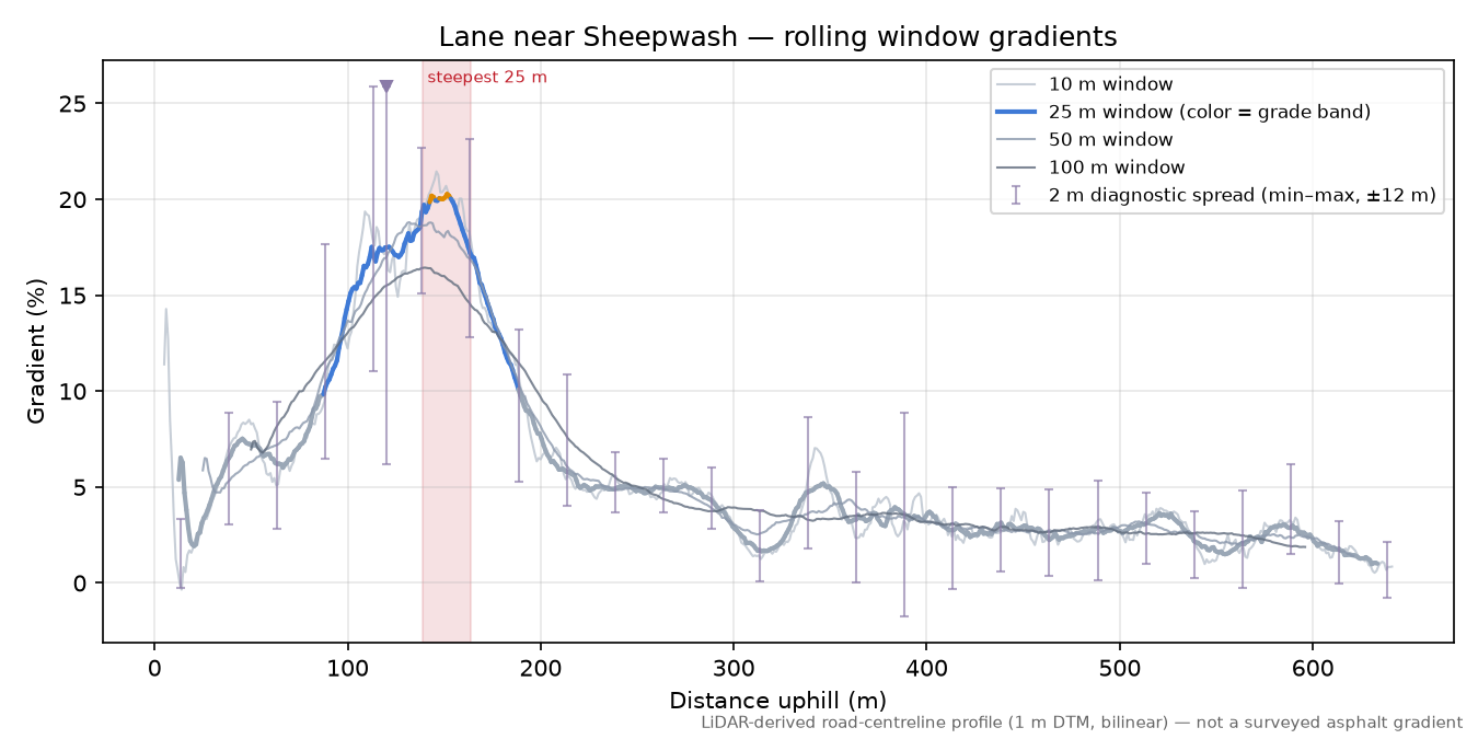 Lane near Sheepwash rolling gradient profile