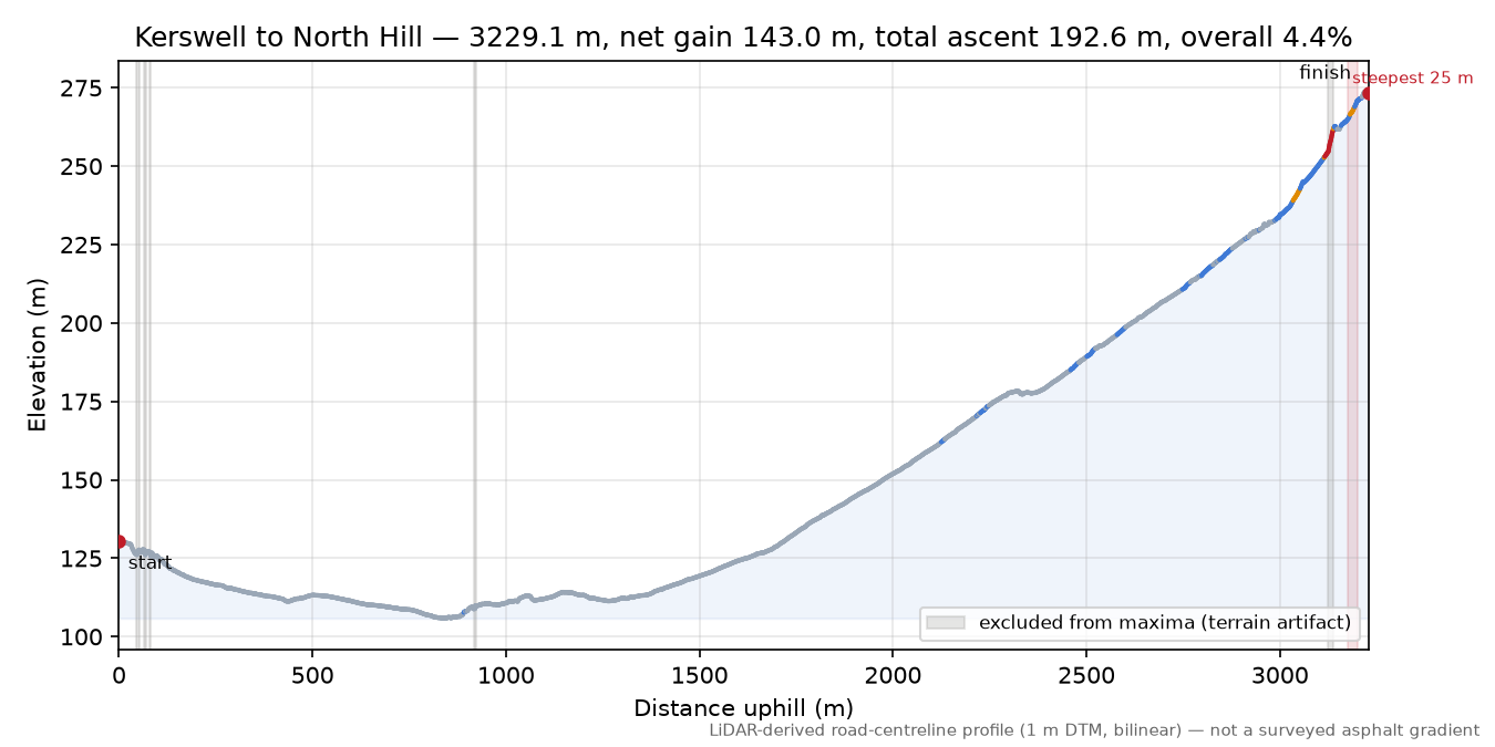 Kerswell to North Hill elevation profile