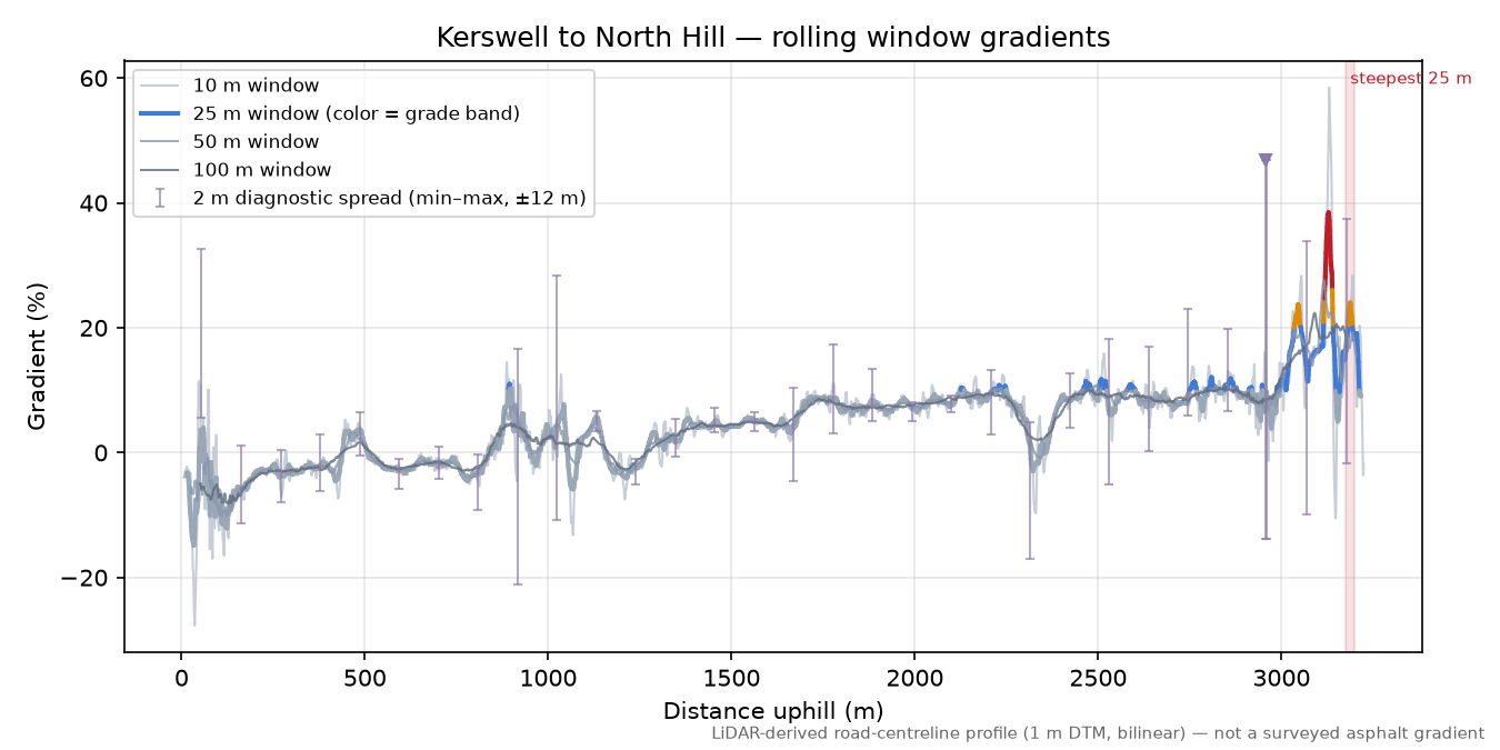 Kerswell to North Hill rolling gradient profile