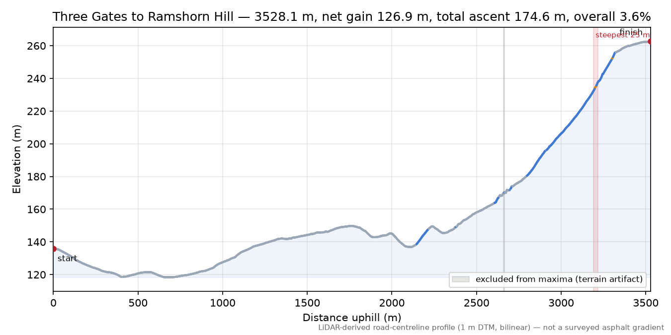 Three Gates to Ramshorn Hill elevation profile