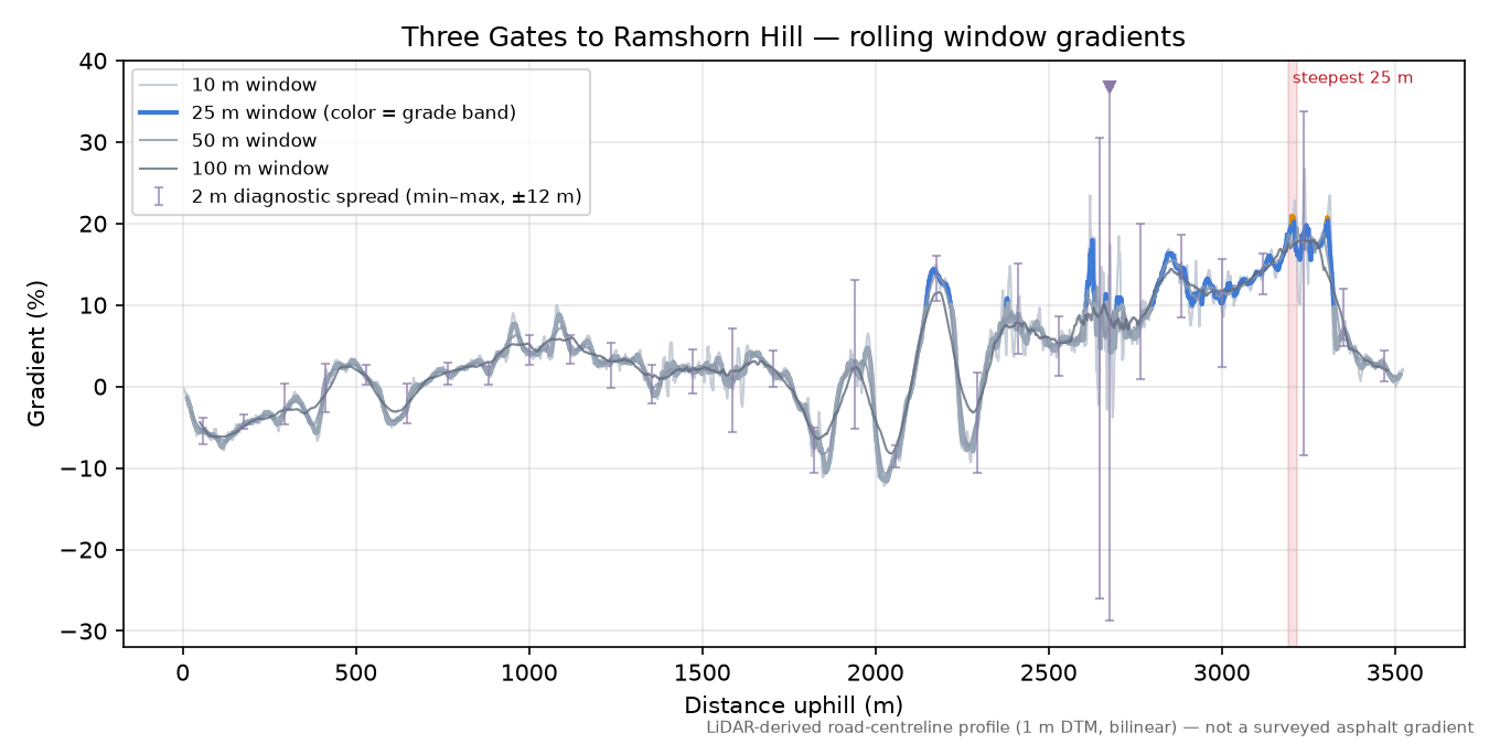 Three Gates to Ramshorn Hill rolling gradient profile