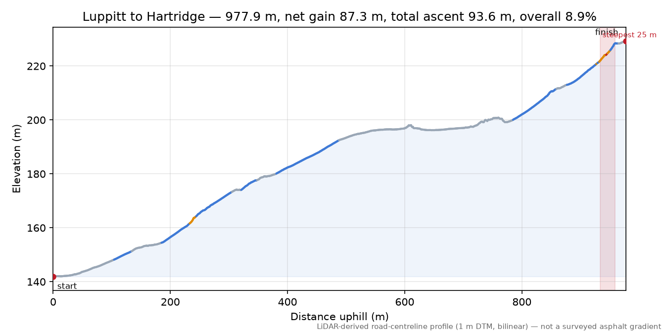 Luppitt to Hartridge elevation profile