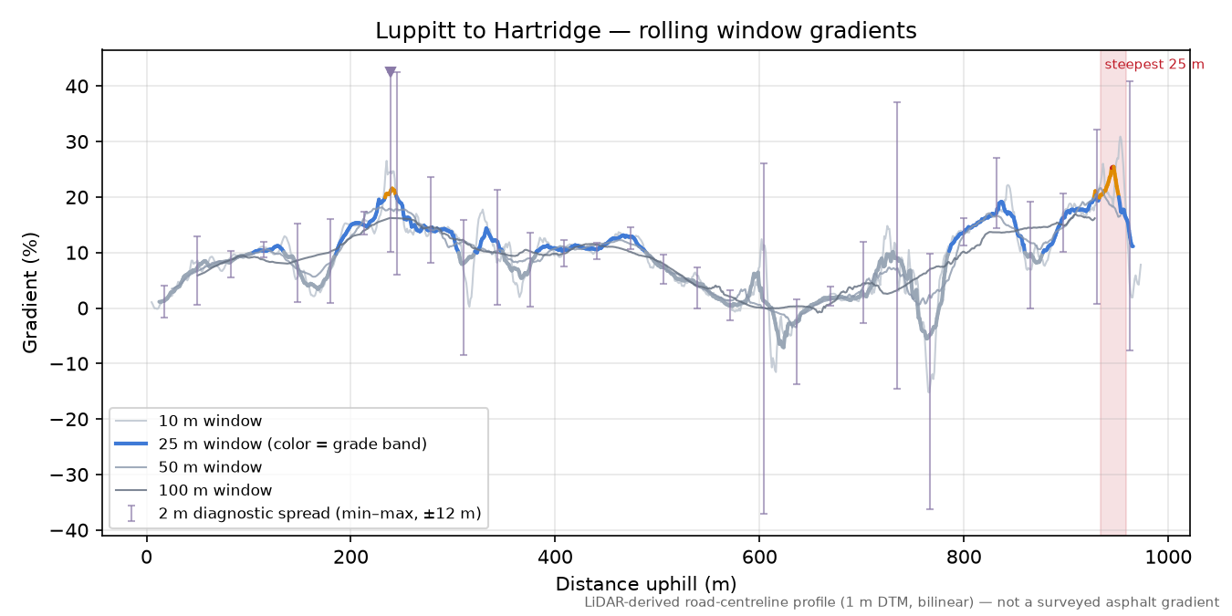 Luppitt to Hartridge rolling gradient profile