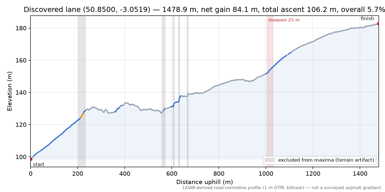Discovered lane (50.8500, -3.0519) elevation profile