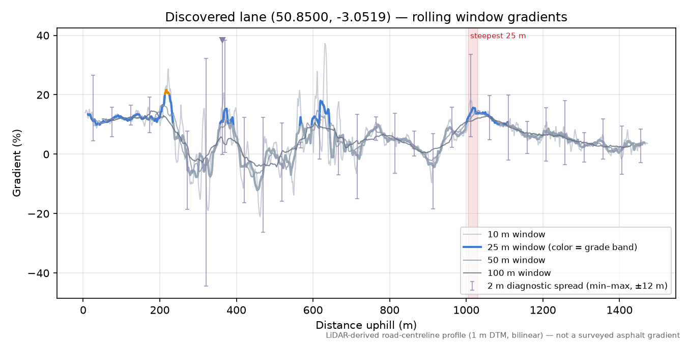 Discovered lane (50.8500, -3.0519) rolling gradient profile
