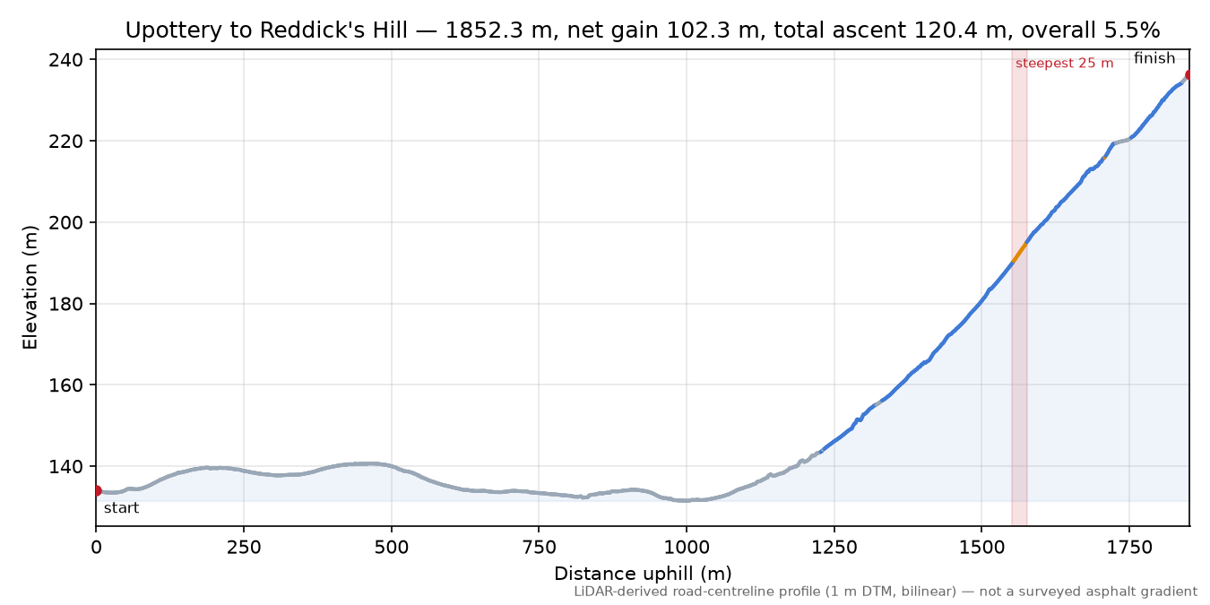 Upottery to Reddick's Hill elevation profile