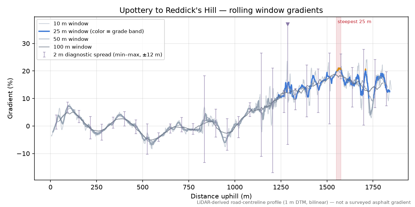 Upottery to Reddick's Hill rolling gradient profile