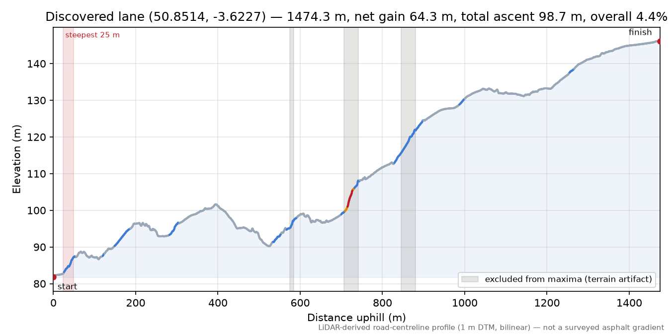Discovered lane (50.8514, -3.6227) elevation profile