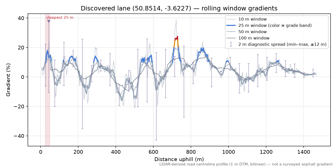 Discovered lane (50.8514, -3.6227) rolling gradient profile