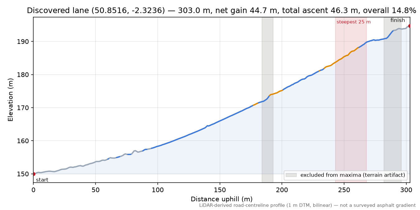 Discovered lane (50.8516, -2.3236) elevation profile