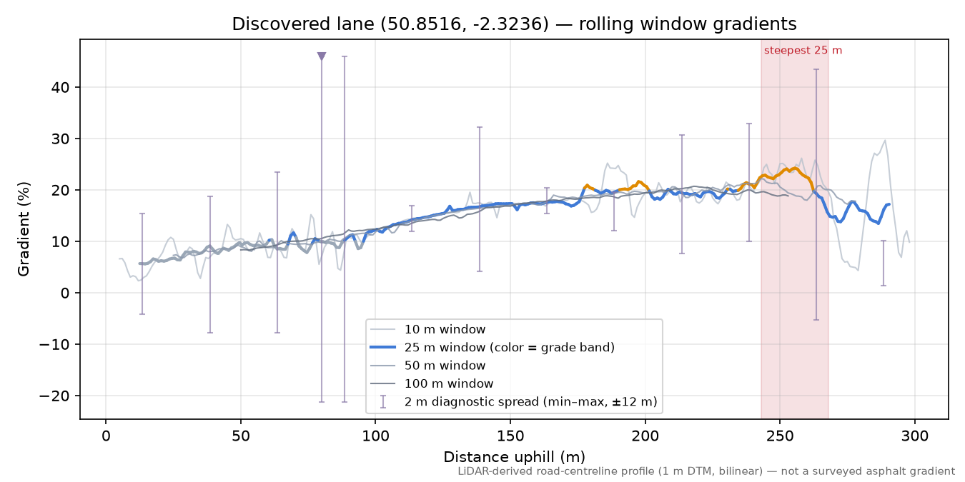 Discovered lane (50.8516, -2.3236) rolling gradient profile