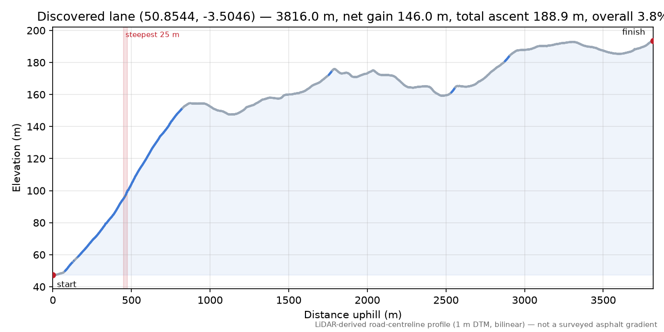 Discovered lane (50.8544, -3.5046) elevation profile