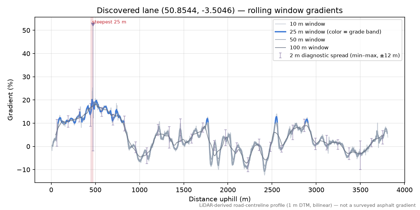 Discovered lane (50.8544, -3.5046) rolling gradient profile