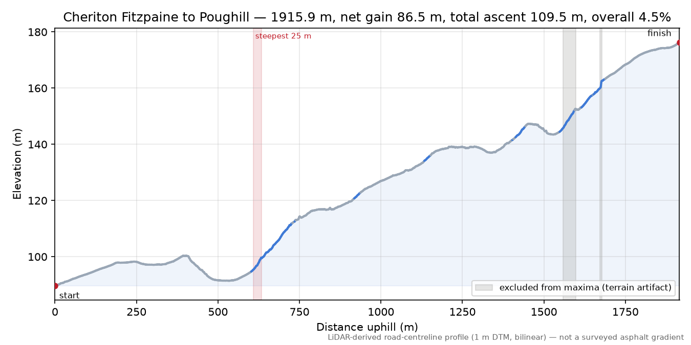 Cheriton Fitzpaine to Poughill elevation profile