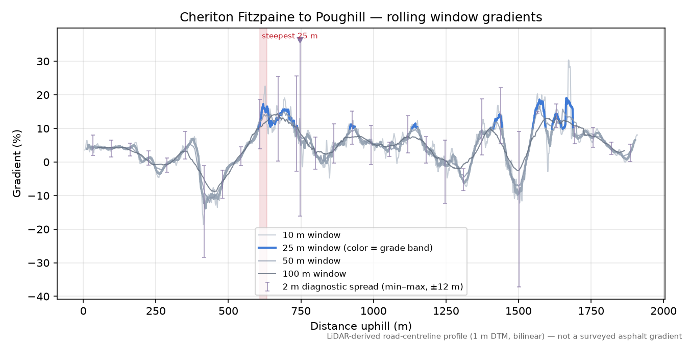 Cheriton Fitzpaine to Poughill rolling gradient profile