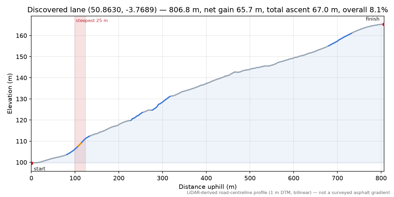 Discovered lane (50.8630, -3.7689) elevation profile