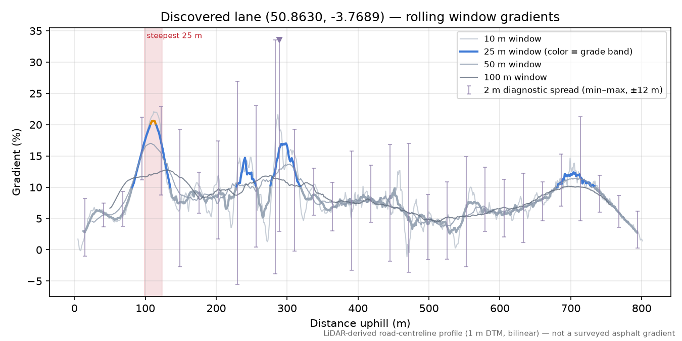 Discovered lane (50.8630, -3.7689) rolling gradient profile