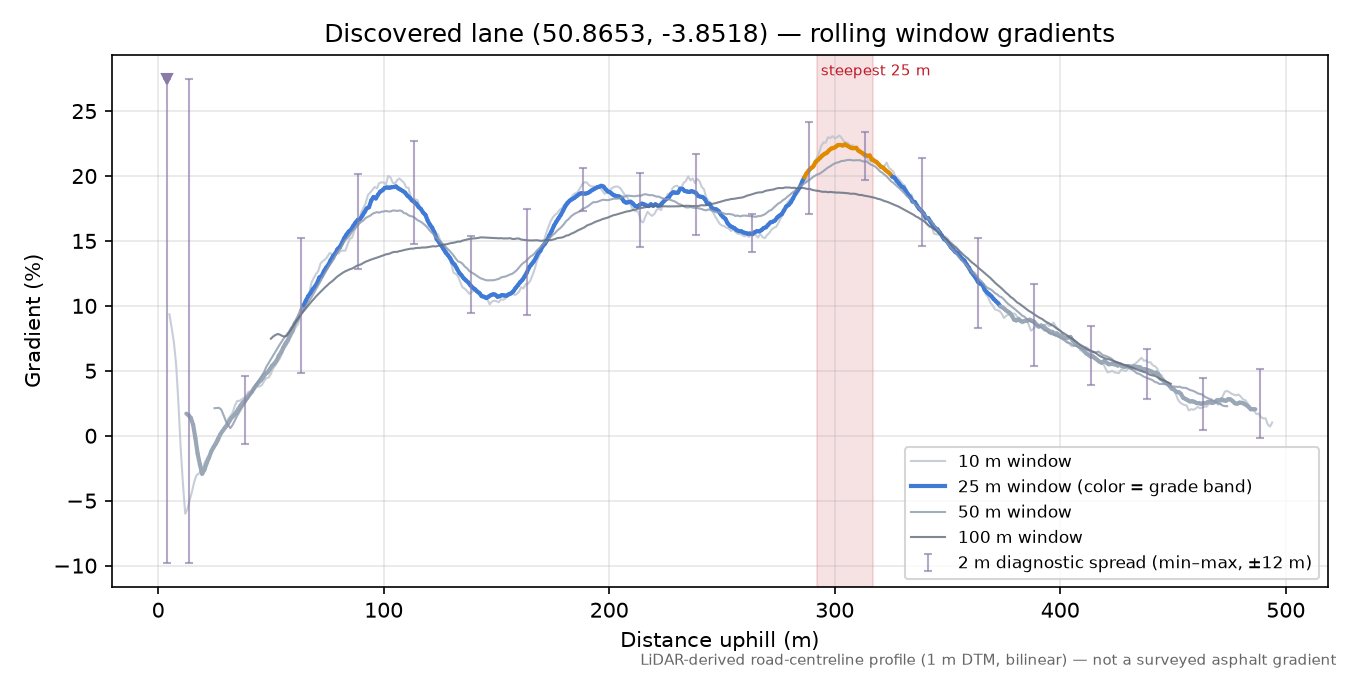 Discovered lane (50.8653, -3.8518) rolling gradient profile