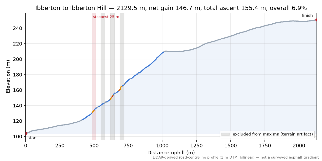 Ibberton to Ibberton Hill elevation profile