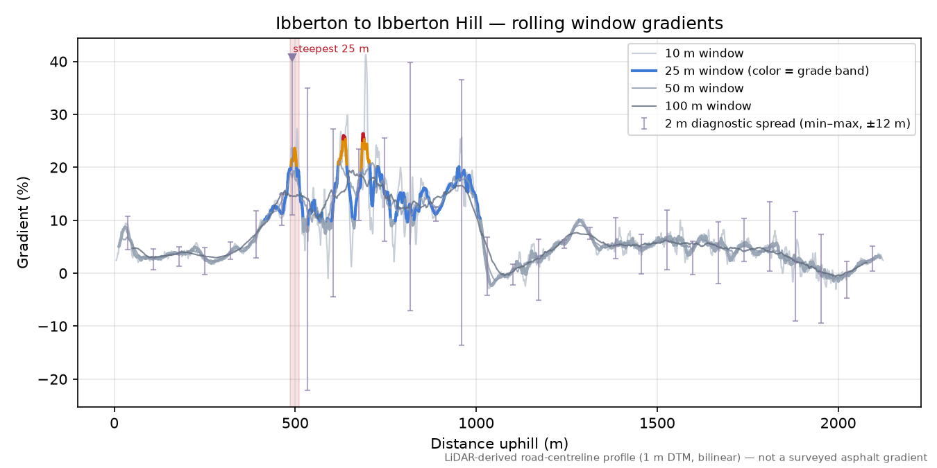 Ibberton to Ibberton Hill rolling gradient profile