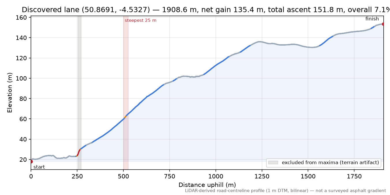 Discovered lane (50.8691, -4.5327) elevation profile