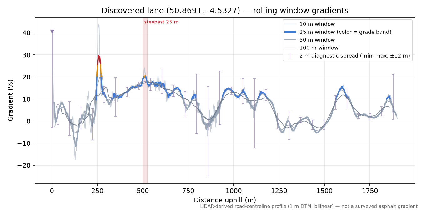 Discovered lane (50.8691, -4.5327) rolling gradient profile