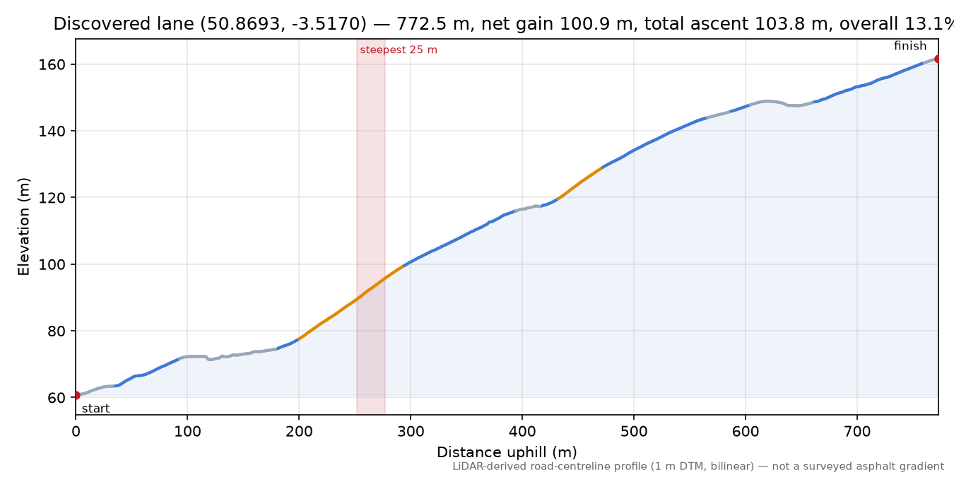 Discovered lane (50.8693, -3.5170) elevation profile