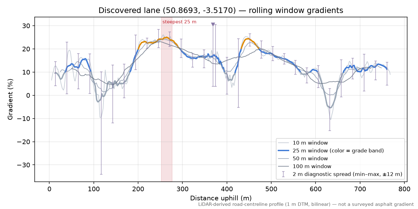 Discovered lane (50.8693, -3.5170) rolling gradient profile