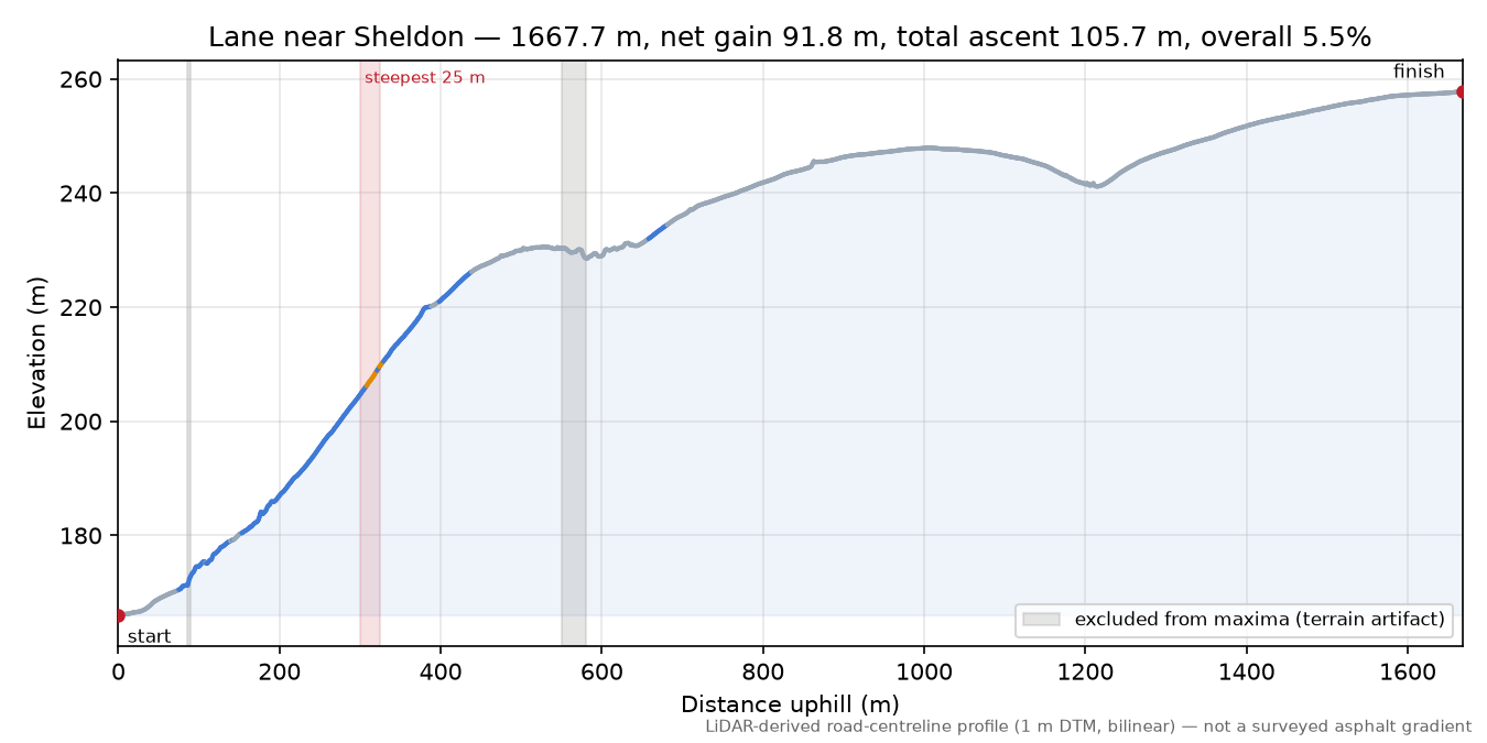 Lane near Sheldon elevation profile