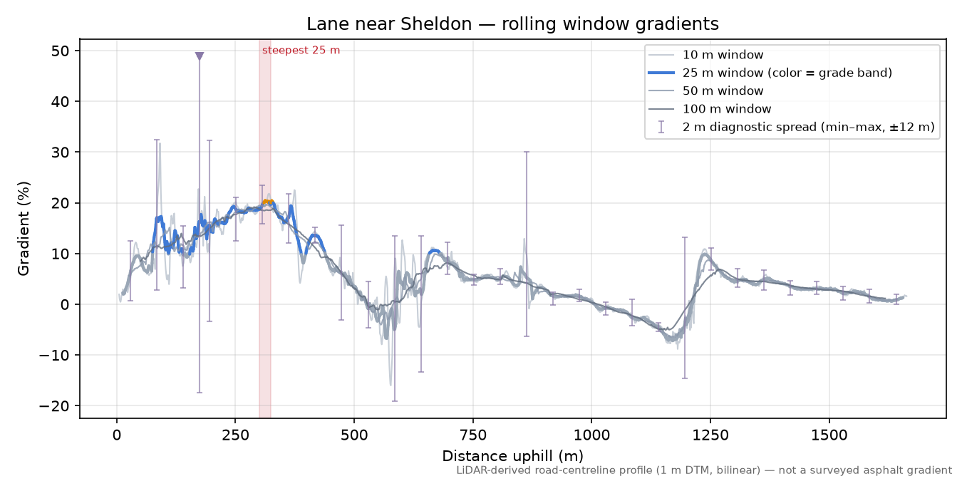 Lane near Sheldon rolling gradient profile