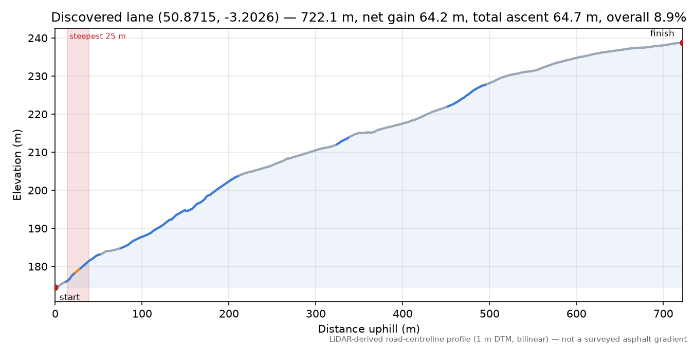Discovered lane (50.8715, -3.2026) elevation profile