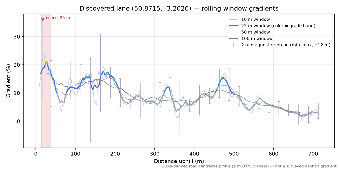 Discovered lane (50.8715, -3.2026) rolling gradient profile